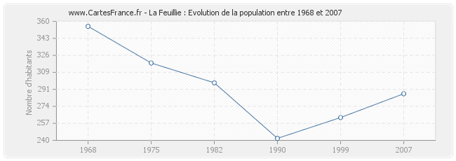 Population La Feuillie